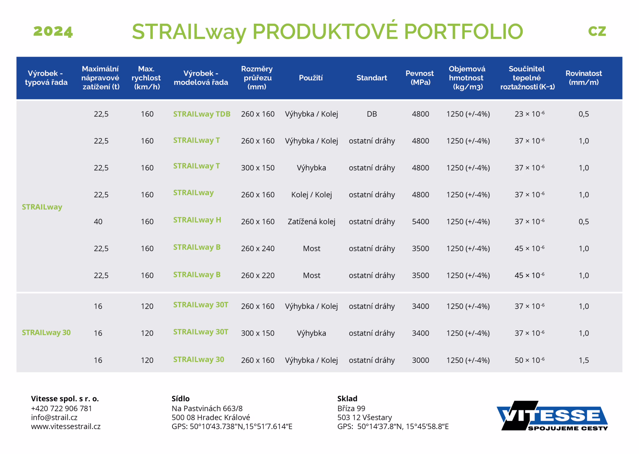 STRAILway Produktový list STRAILway Produktový list